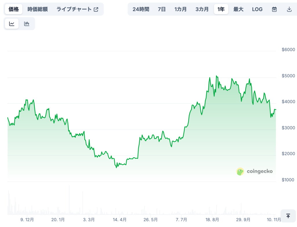RSETHの将来価格予想（専門家による見通し/あくまで参考）