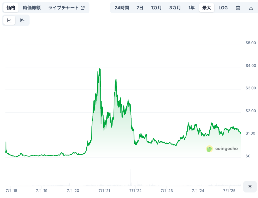 現在までの価格推移
