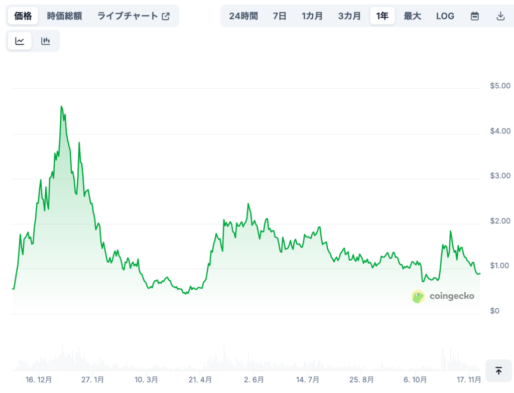 VIRTUALの将来価格予想(専門家による見通し/※あくまで参考)