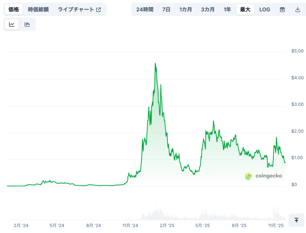 現在までの価格推移