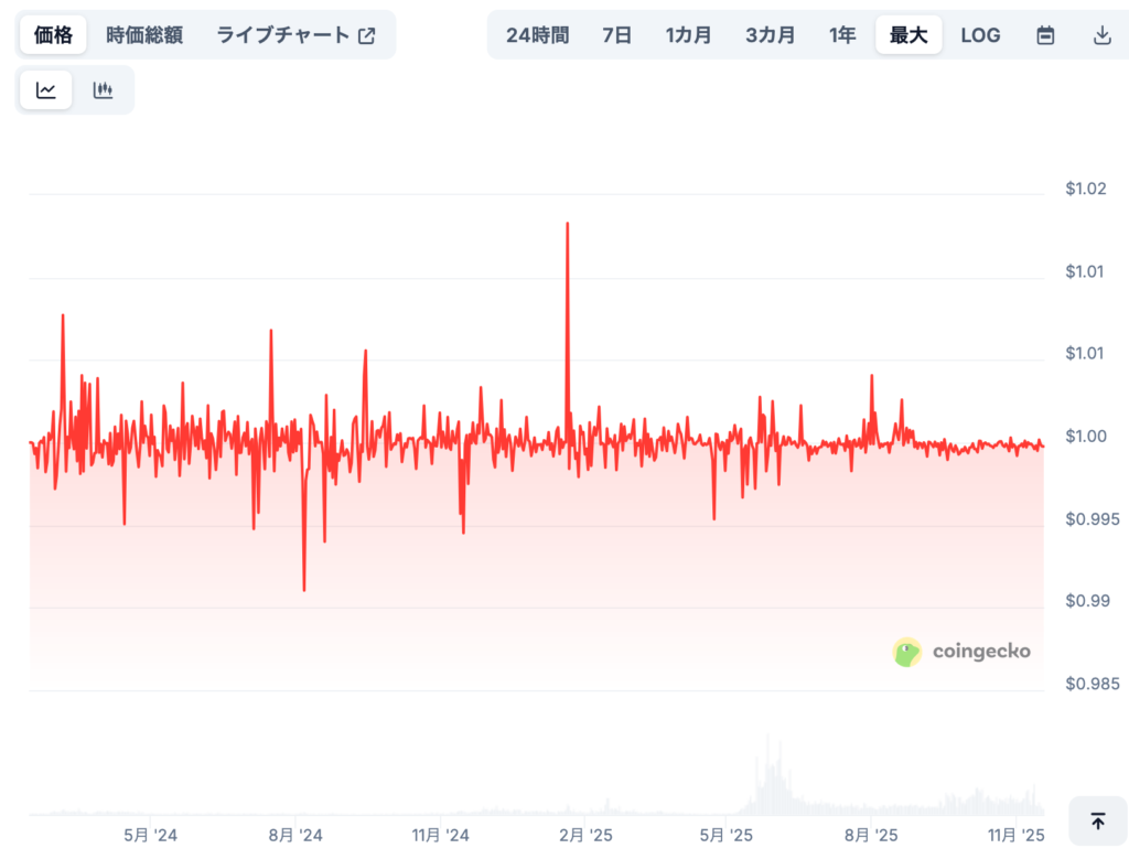 現在までの価格推移