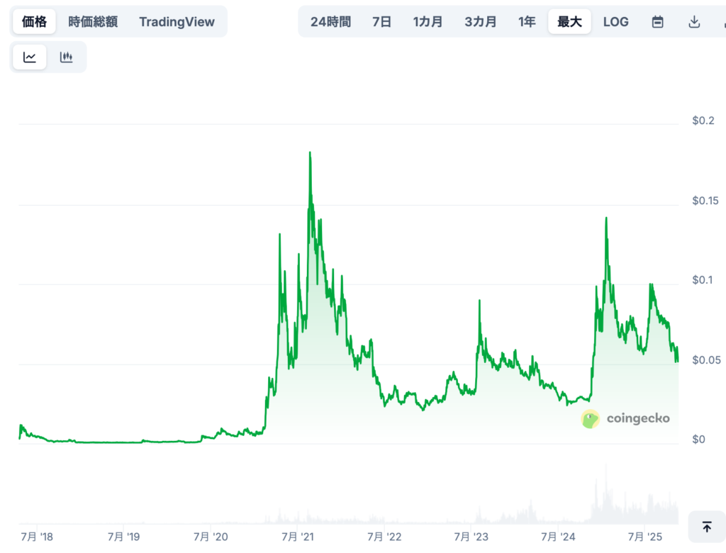 現在までの価格推移