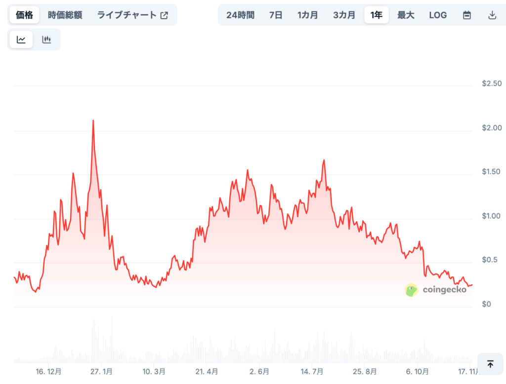 FARTCOINの将来価格予想(専門家による見通し/※あくまで参考)