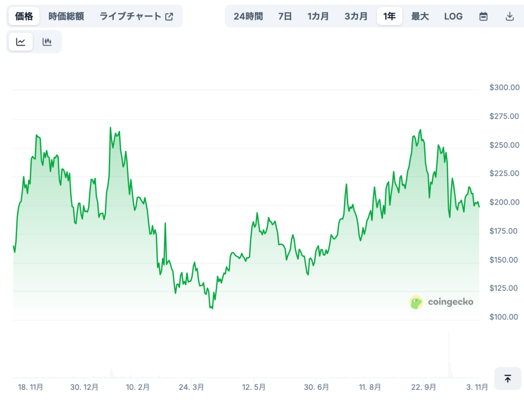 Binance Staked SOL(BNSOL)の将来価格予想(専門家による見通し/※あくまで参考