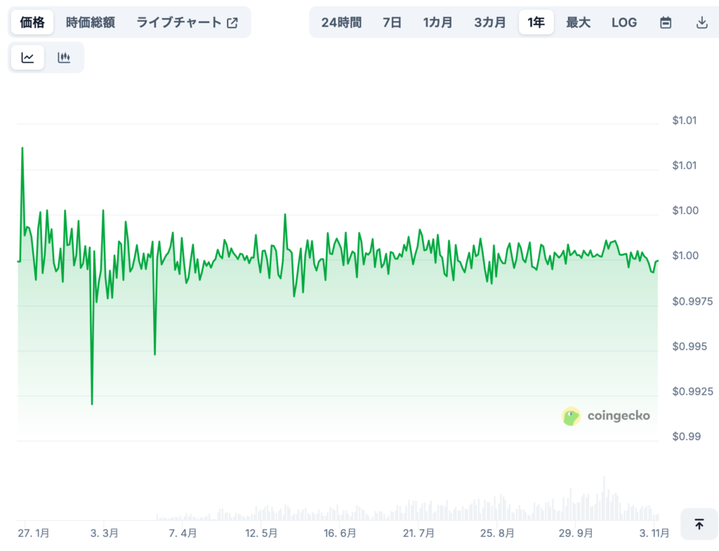 現在までの価格推移
