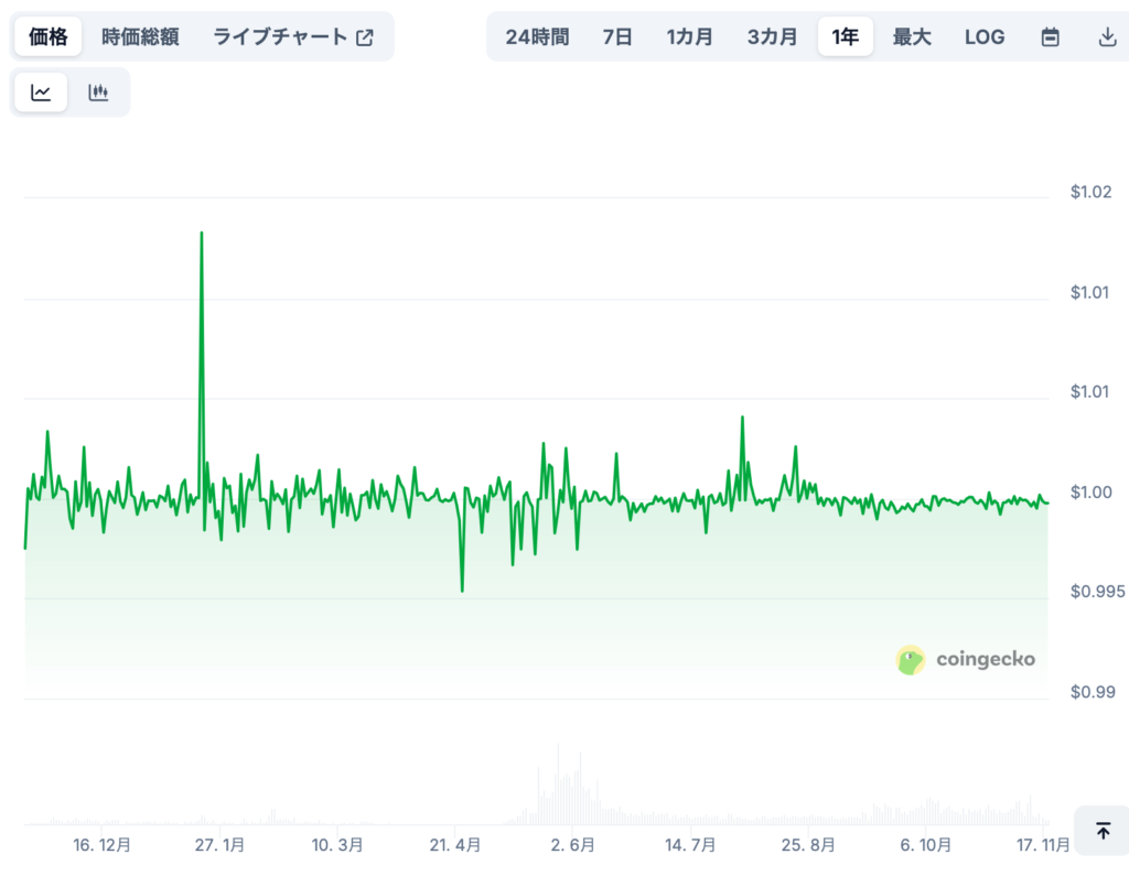 Binance Bridged USDCの将来価格予想（専門家による見通し/※あくまで参考）