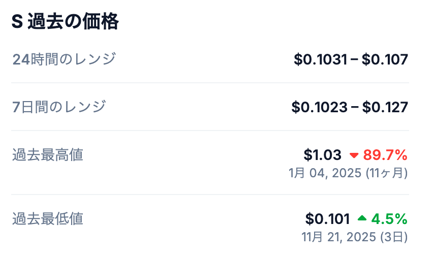 📈 Sonicの過去最高値（All Time High）