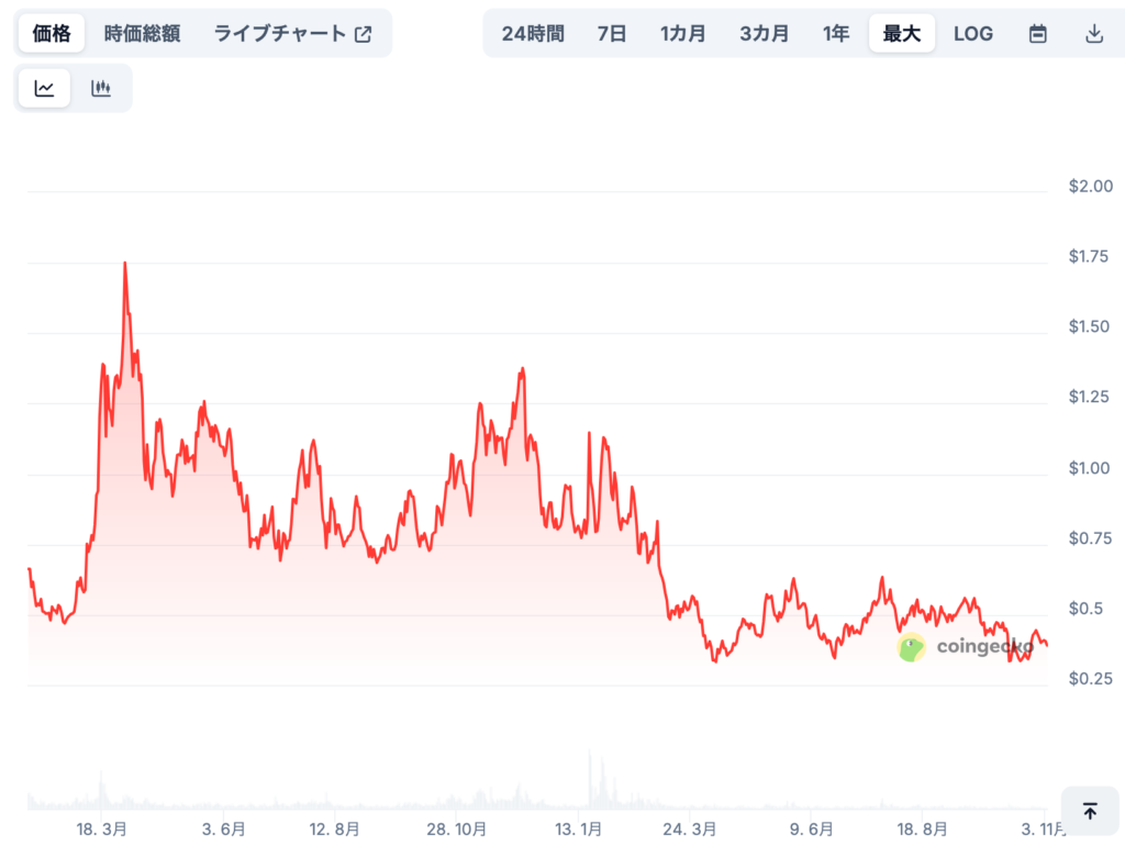 現在までの価格推移
