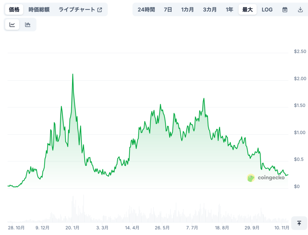 現在までの価格推移