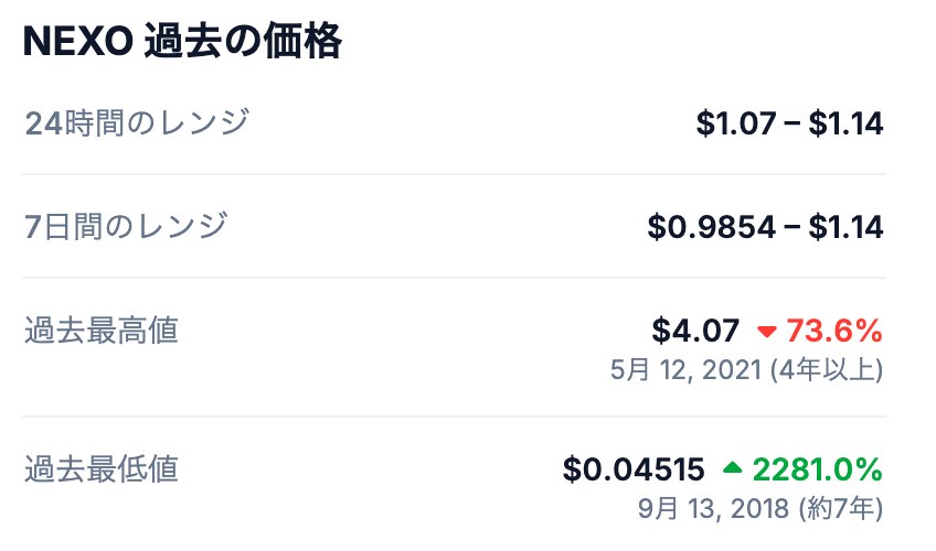 📈 NEXOの過去の最高値