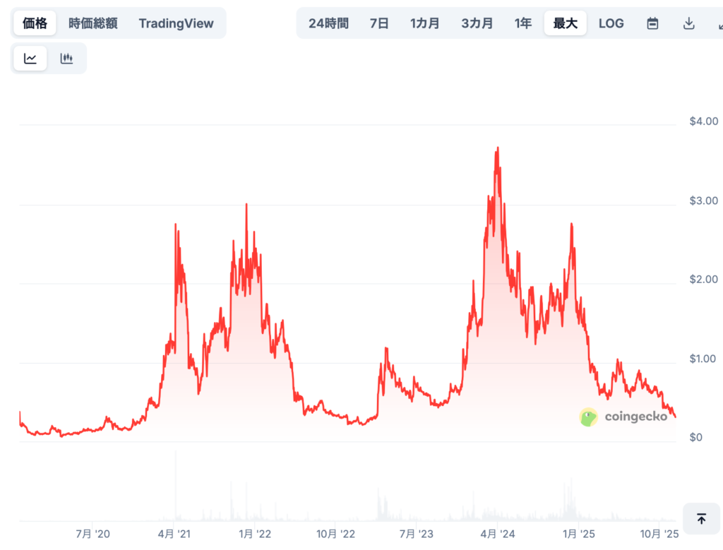 現在までの価格推移