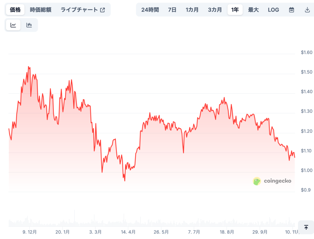 NEXOの将来価格予想（専門家による見通し/※あくまで参考）