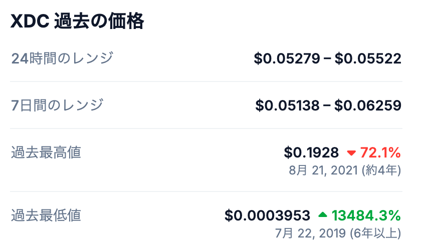 📈 XinFinの過去の最高値