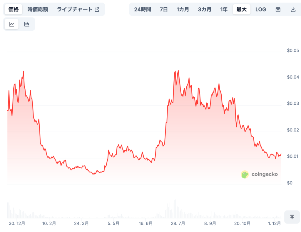 現在までの価格推移