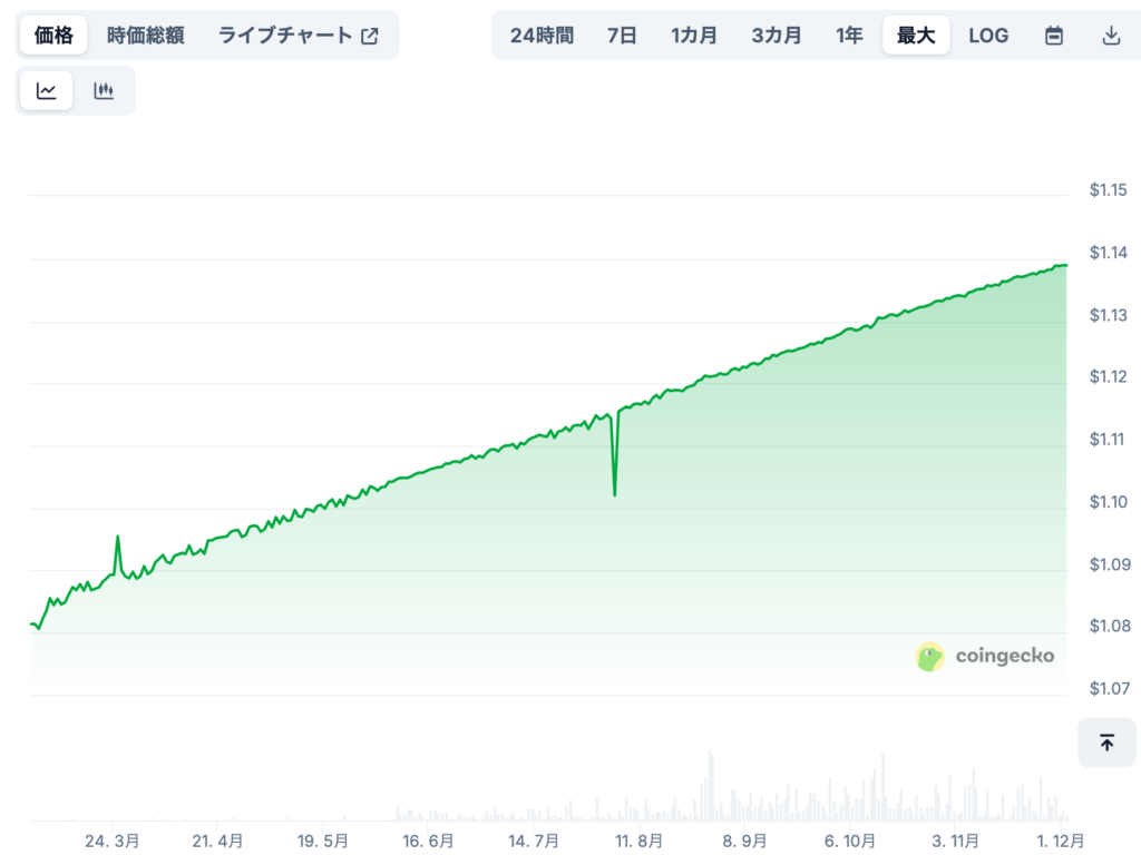 現在までの価格推移