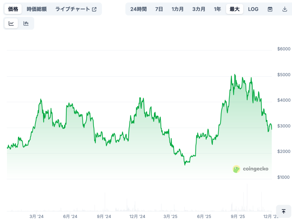 現在までの価格推移