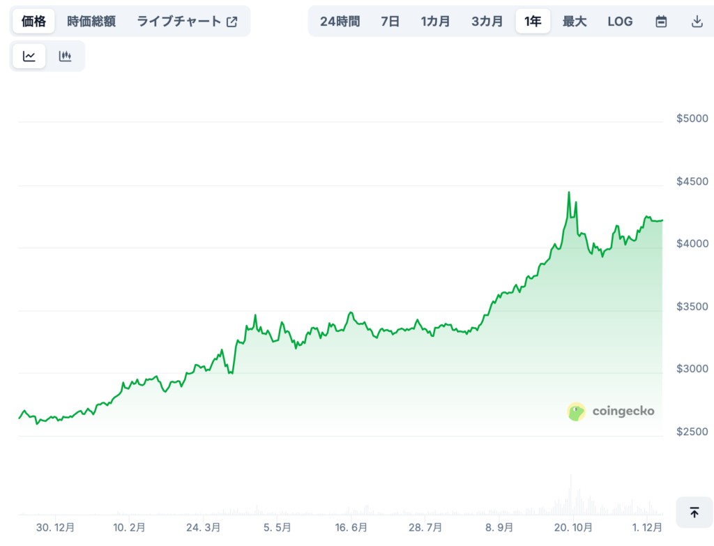 PAX Gold(PAXG)の将来価格予想(専門家による見通し/※あくまで参考)