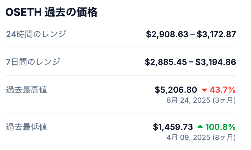 💹 osETHのこれまでの最高値（ATH）