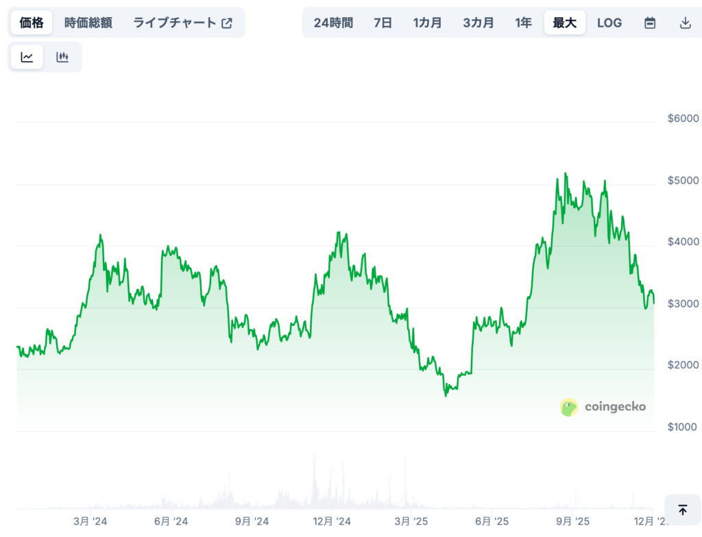 現在までの価格推移