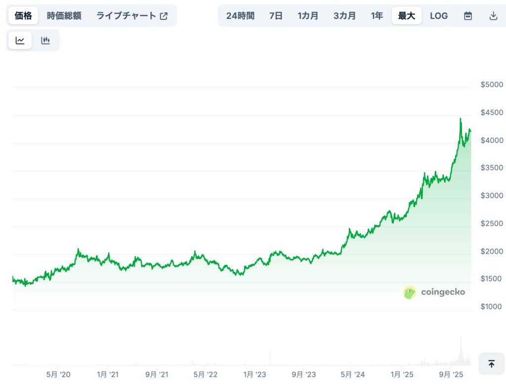 現在までの価格推移