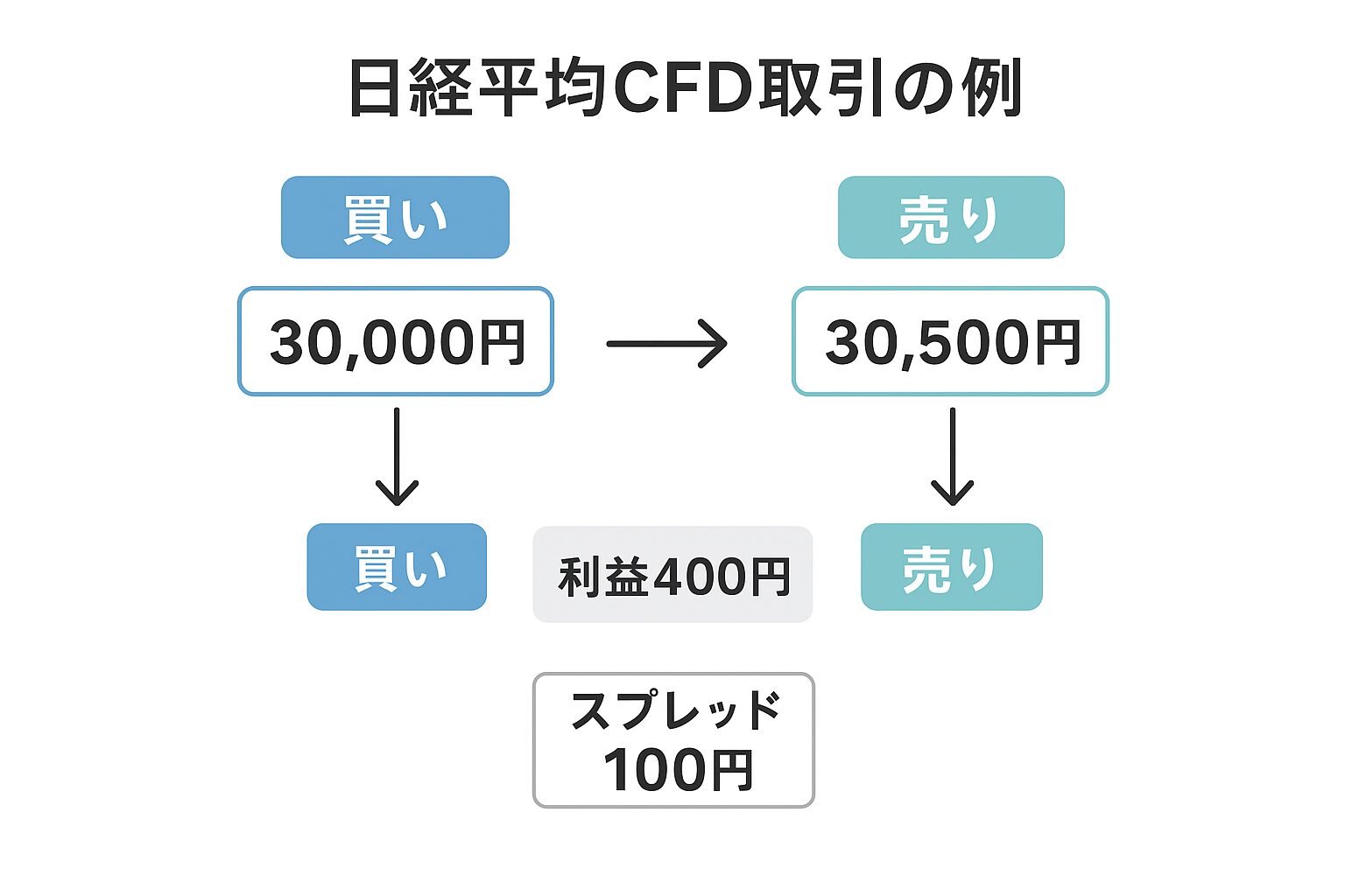 日経平均CFDの取引例（図解）