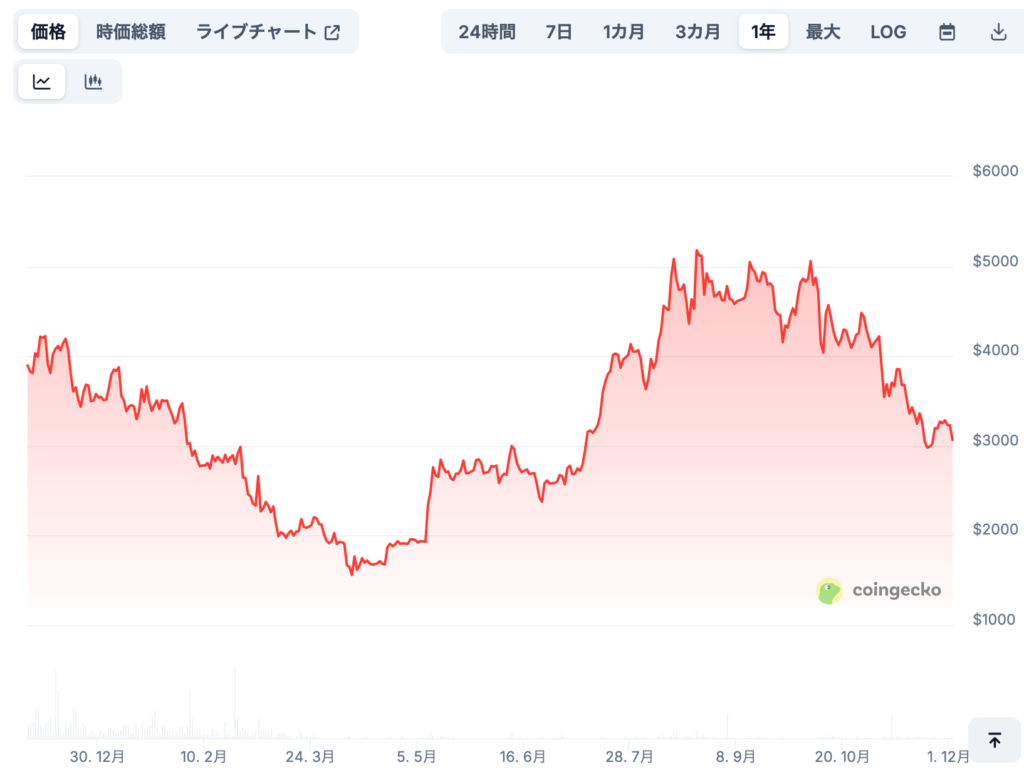 Mantle Staked Ether（METH）の将来価格予想（専門家による見通し/※あくまで参考）
