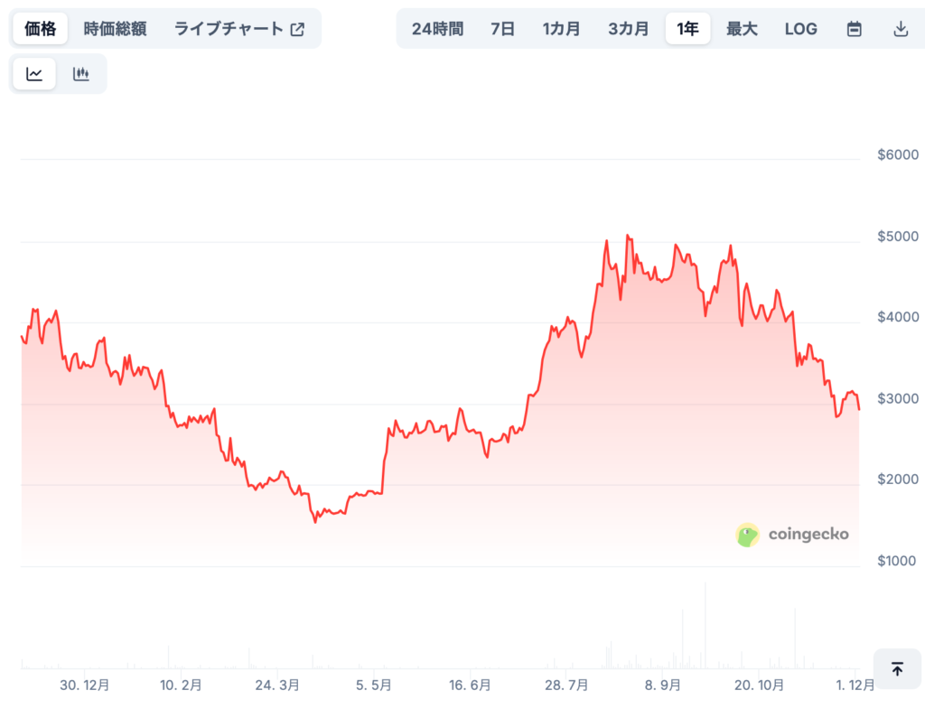 osETHの将来価格予想（専門家による見通し/※あくまで参考）