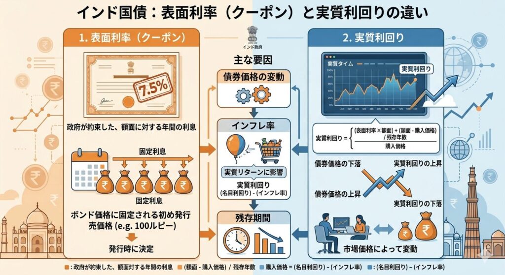 表面利率と実質利回りの違い