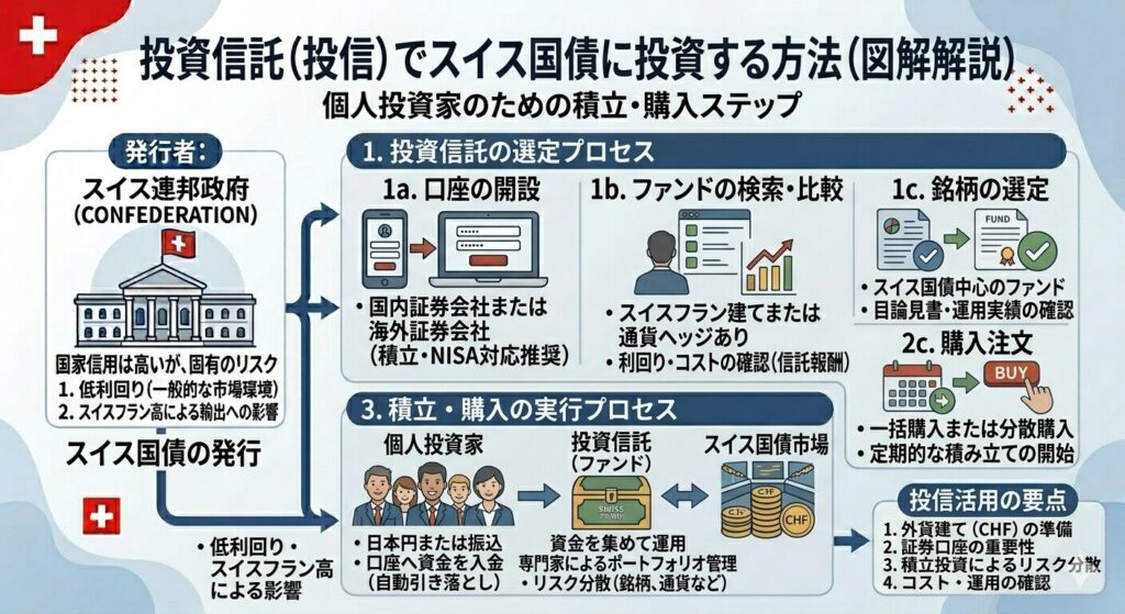 投資信託の仕組み