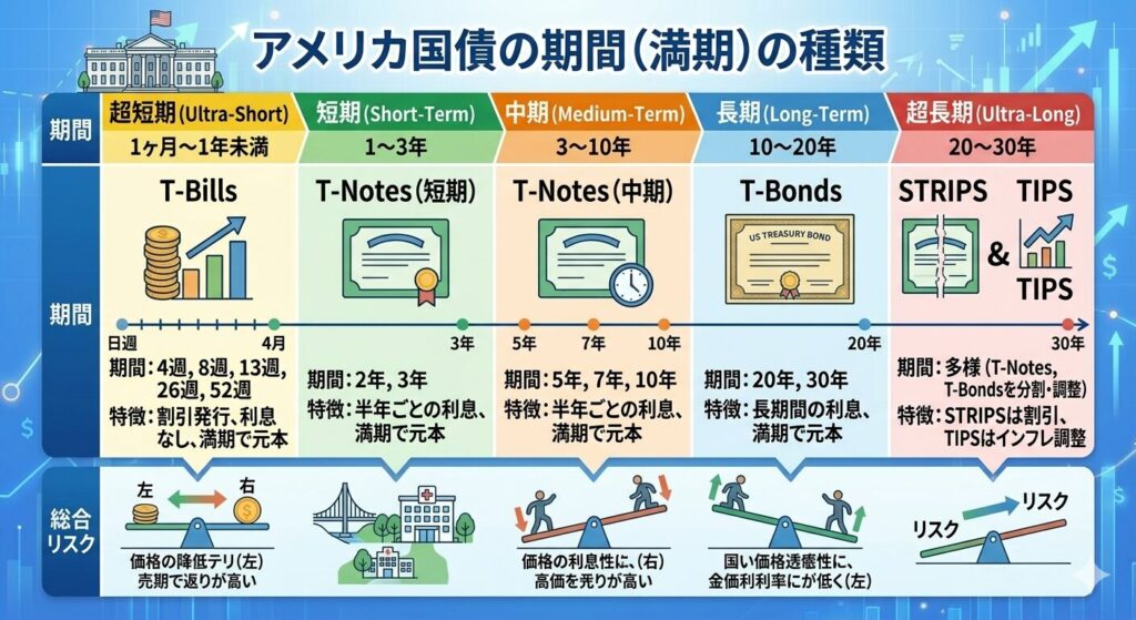 米国債の期間の種類