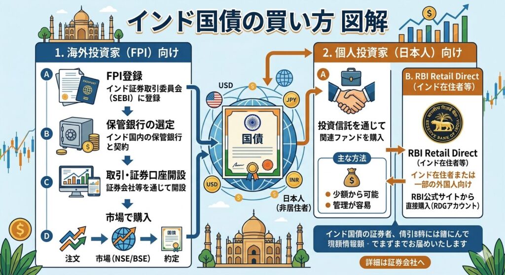 現実的な購入方法(投資信託)