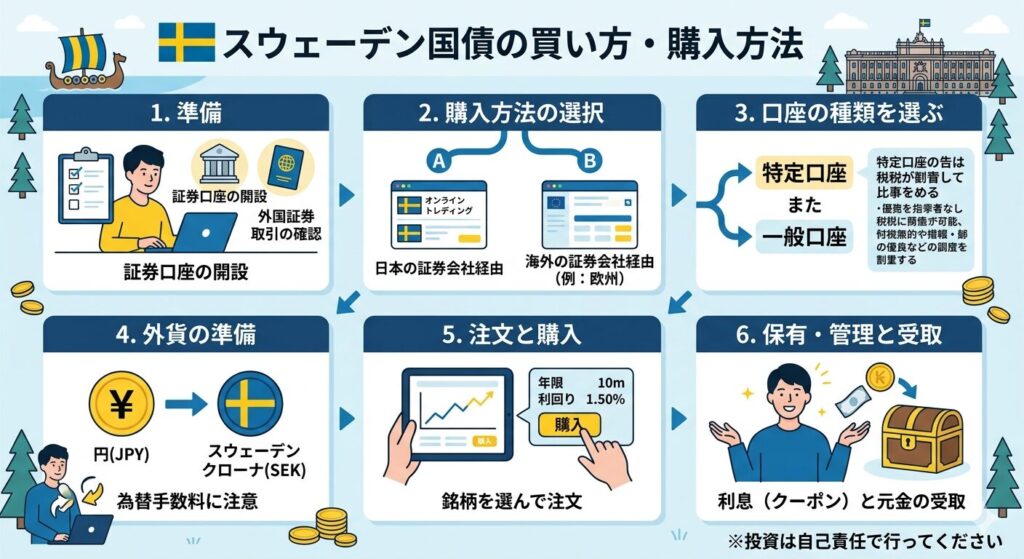 証券会社での購入方法