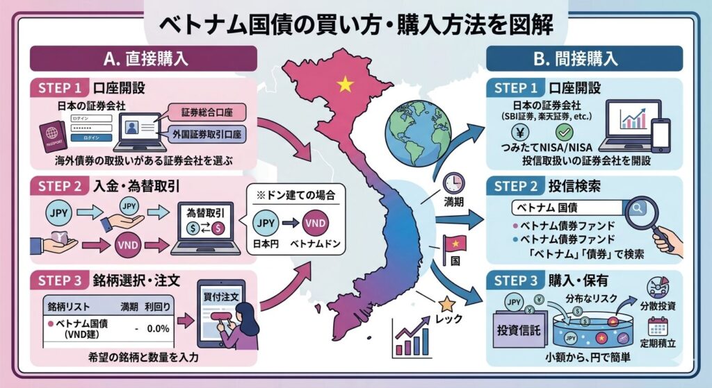 投資信託での購入方法