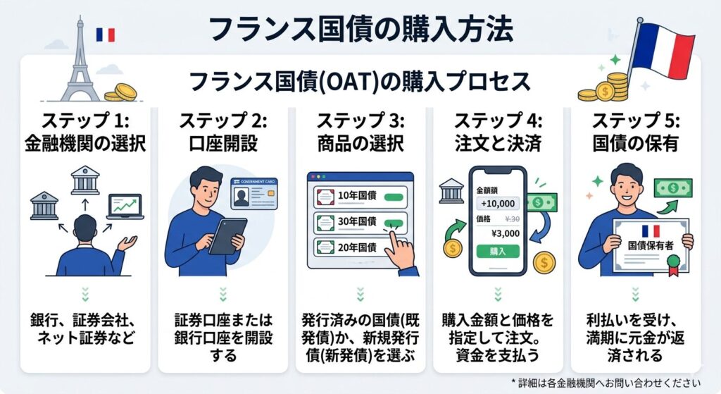 一般的な購入方法