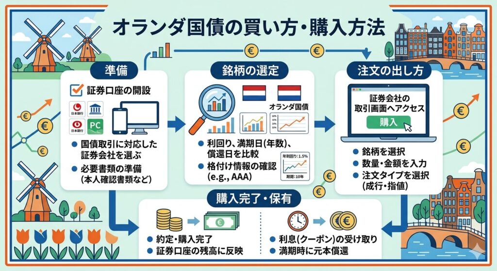 オランダ国債を購入できる場所
