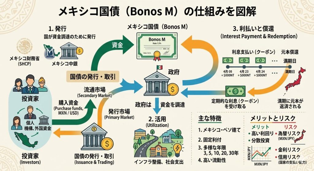 メキシコ国債の仕組み