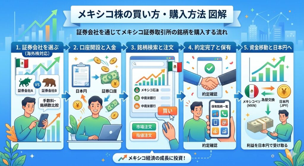 1.ネット証券の口座を開設する:スマホで最短5分。