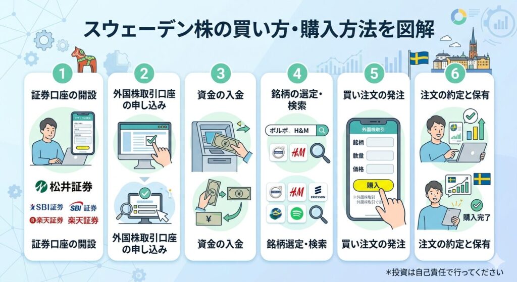 スウェーデン株（ETF）購入の3ステップ