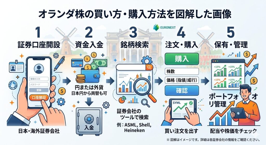 ステップ1:大手のネット証券で口座を開設する