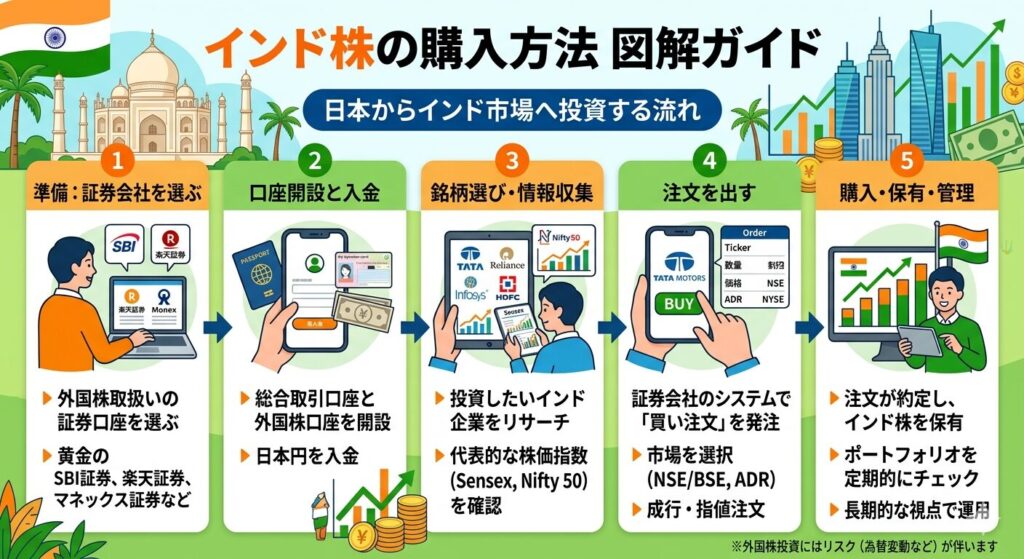 ■①証券口座を開設する