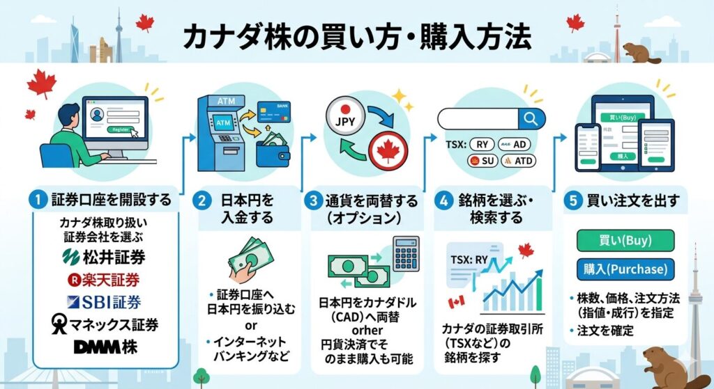 1. ステップ1:ネット証券で口座を開設する